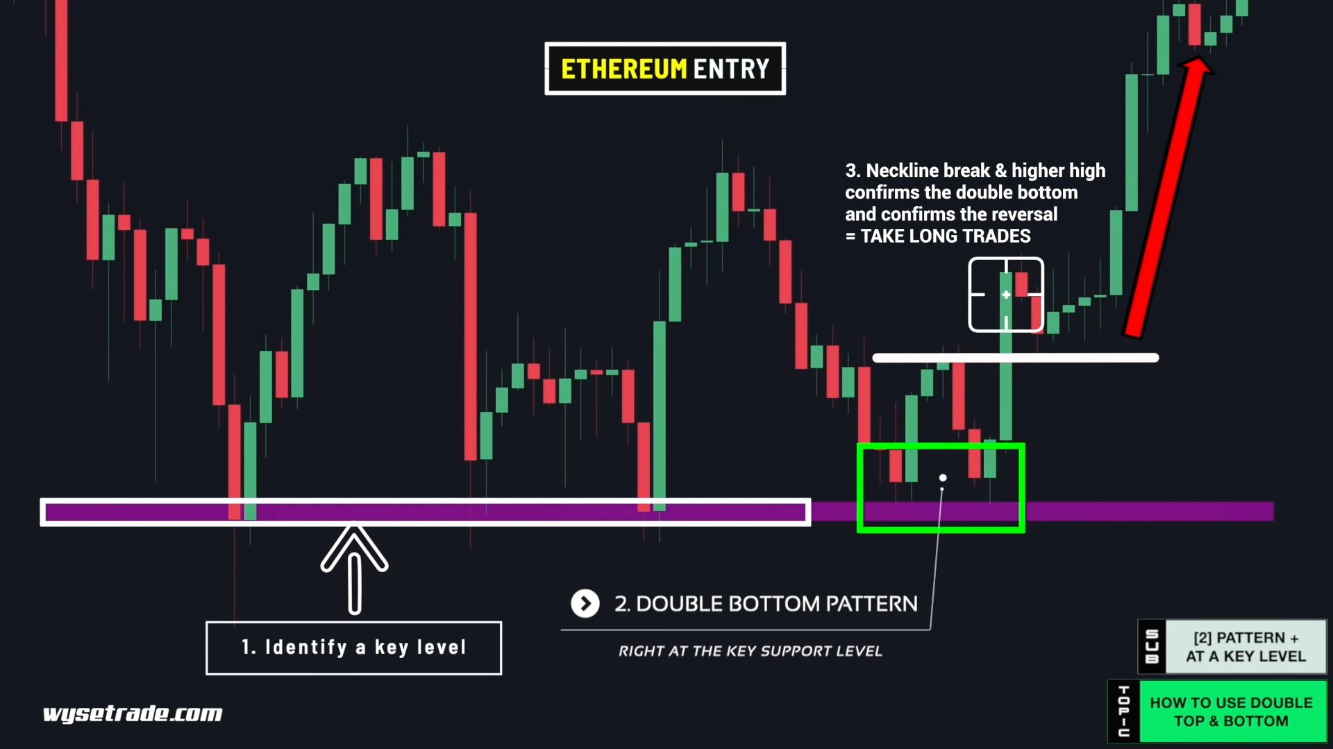 -2.2--DOUBLE-BOTTOM-PATTERN---AT-A-KEY-LEVEL