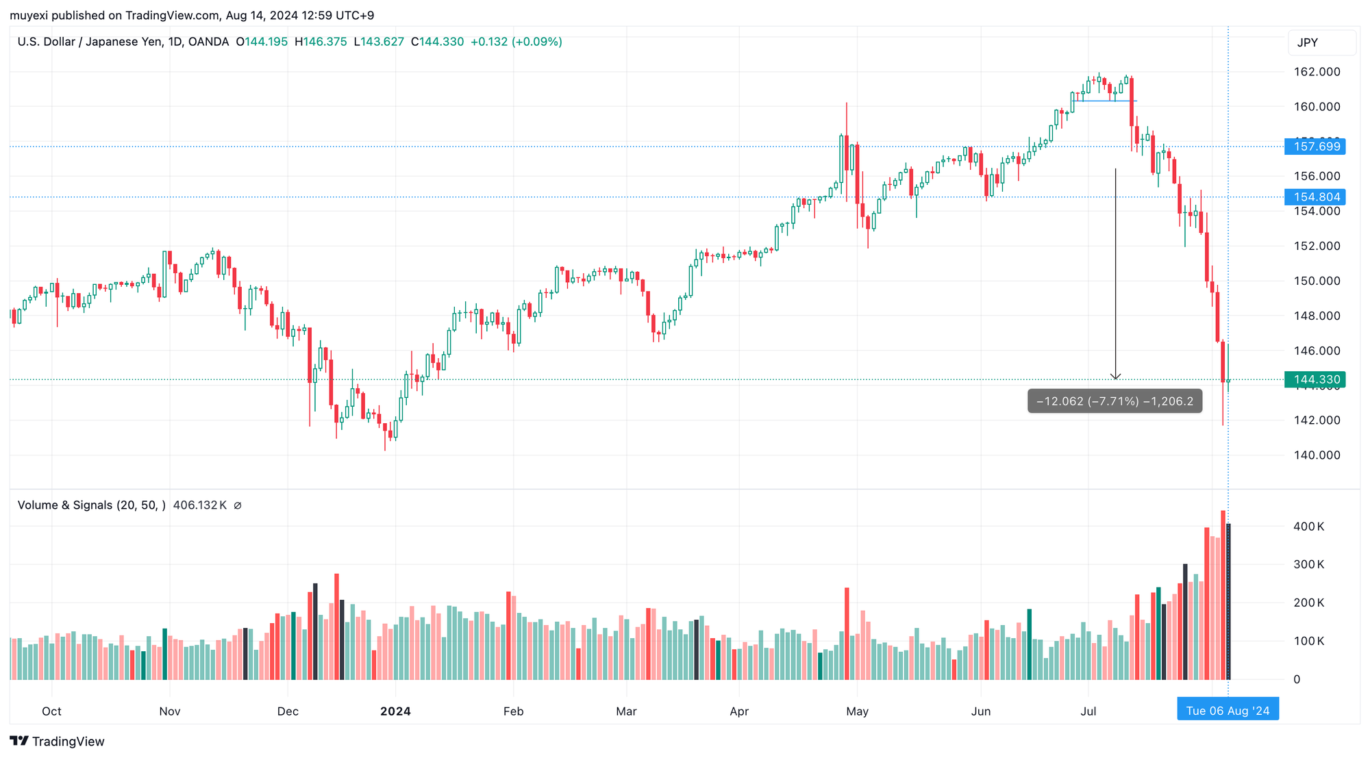 USDJPY_2024-08-14_12-59-54_d6387.png