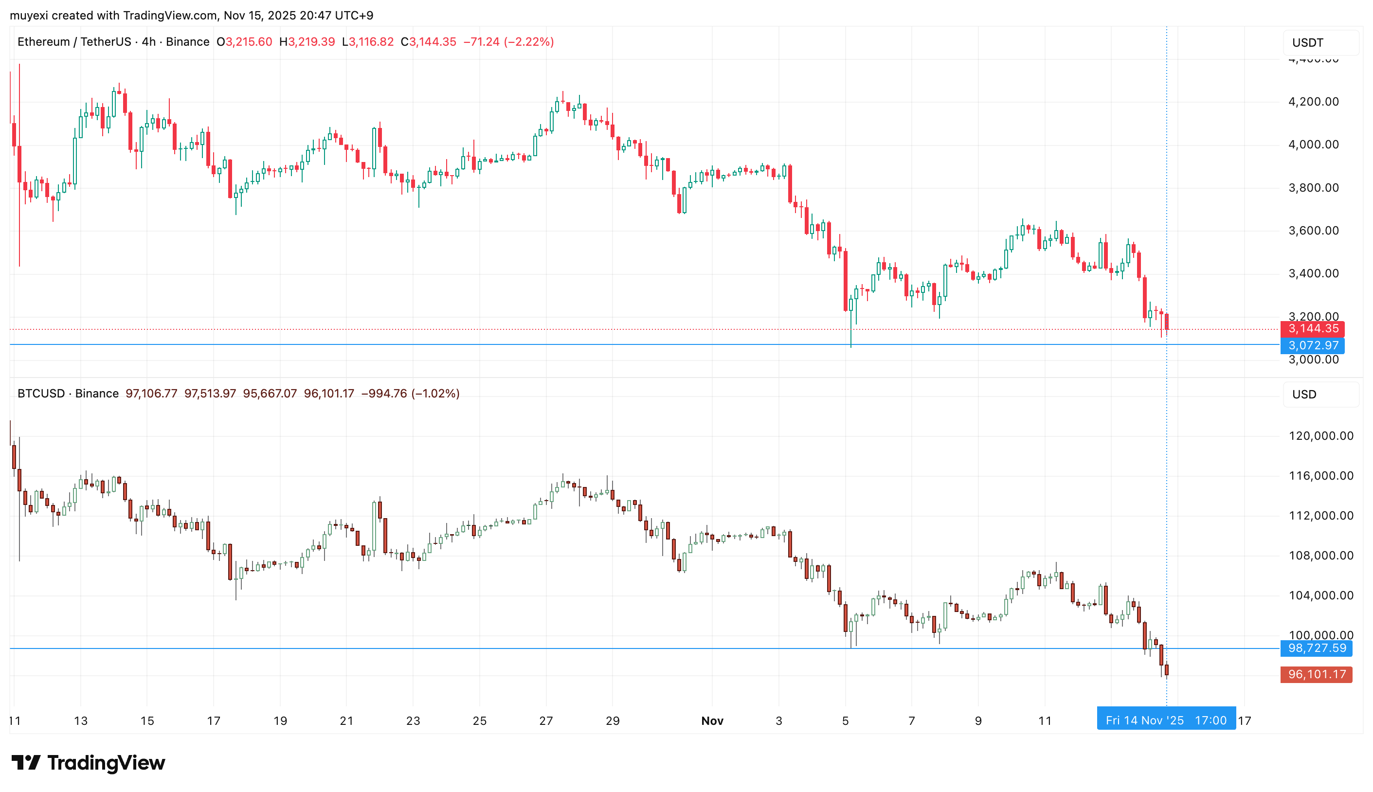 ETHUSDT_2025-11-15_20-47-20_fa2cc.png