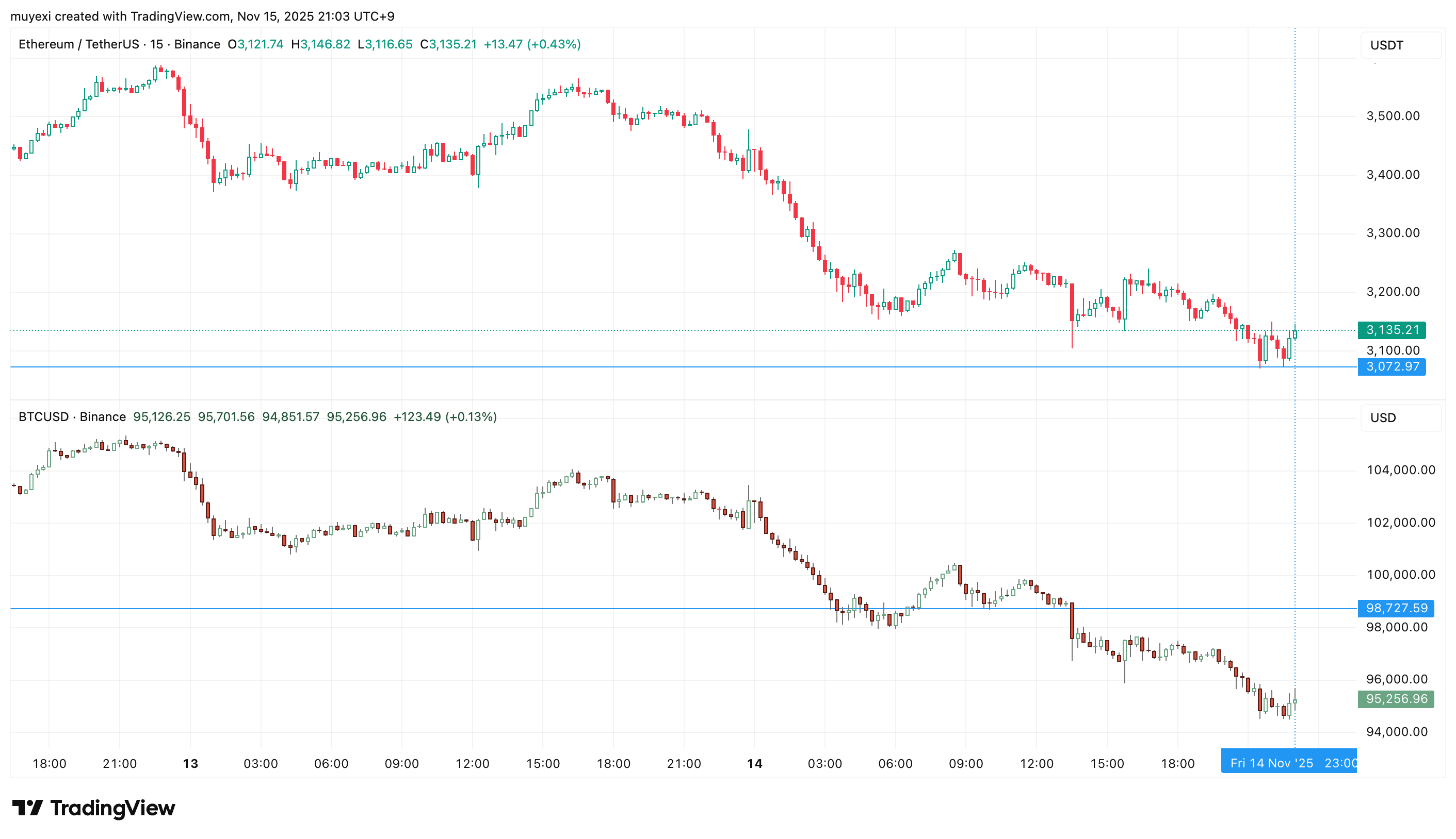 ETHUSDT_2025-11-15_21-03-38_1a4d5.png